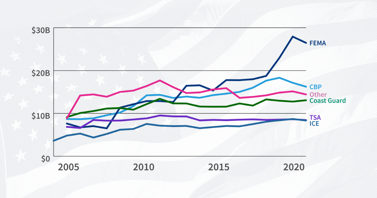 How the Department of Homeland Security is budgeting 20 years after