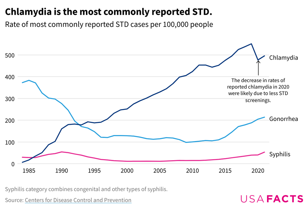 chlamydia-is-the-most-commonly-reported-std-