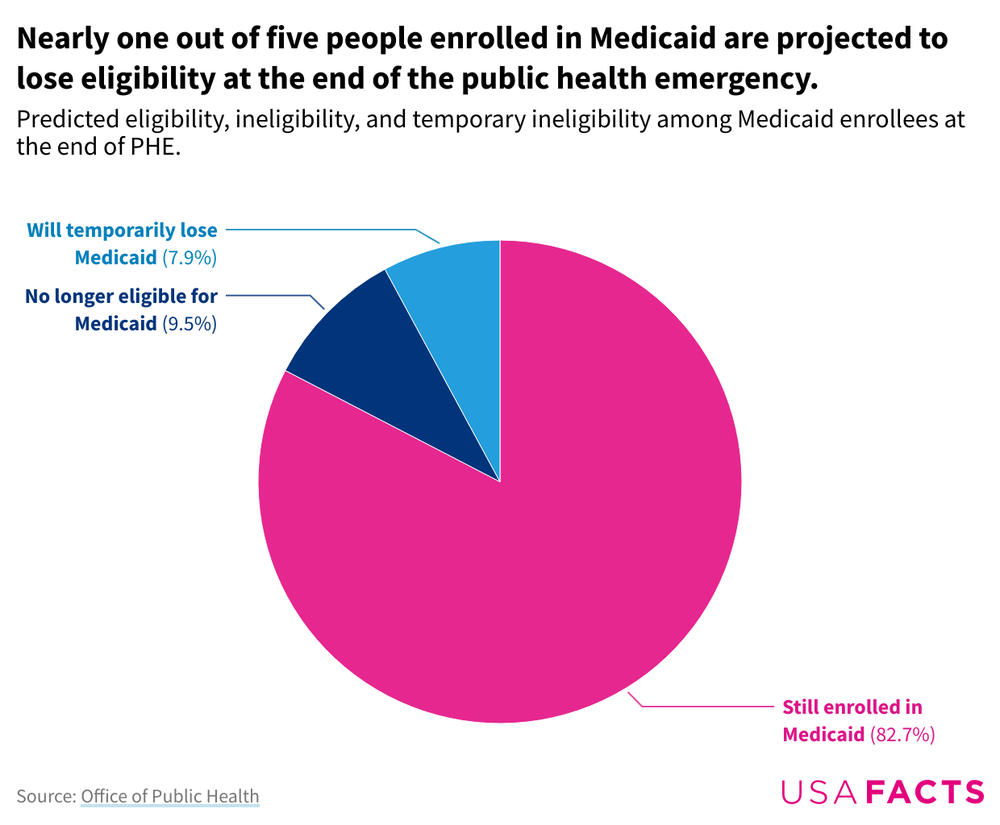 A pie chart showing the nearly one-in-five people enrolled in Medicaid will lose access in the coming months, for a total of 15 million people.