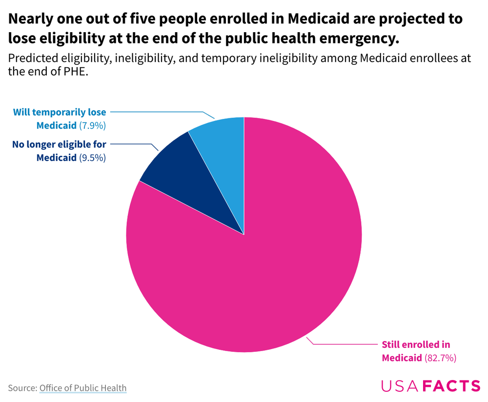 Medicaid enrollment dropped by nearly 9 million people in 2023 - Vox