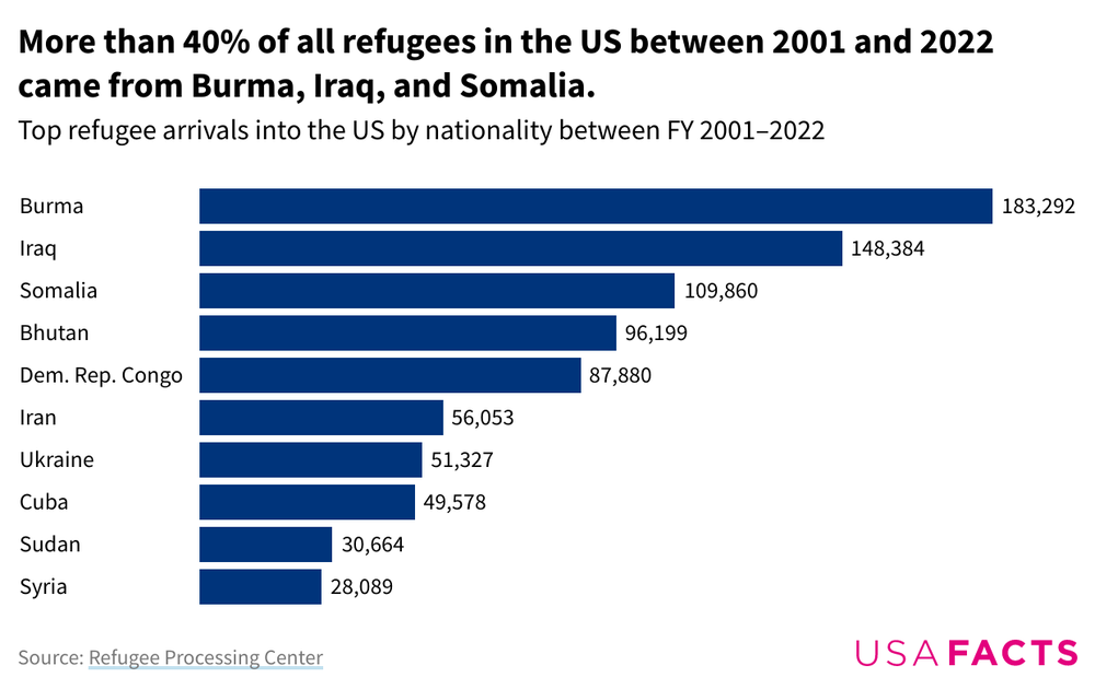 A bar graph depicting the 10 countries where the most refugees have come into the US from between 2001 and 2022.