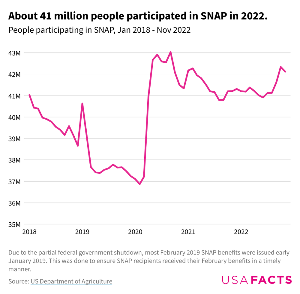 about-41-million-people-participated-in-snap-in-2022. (1)