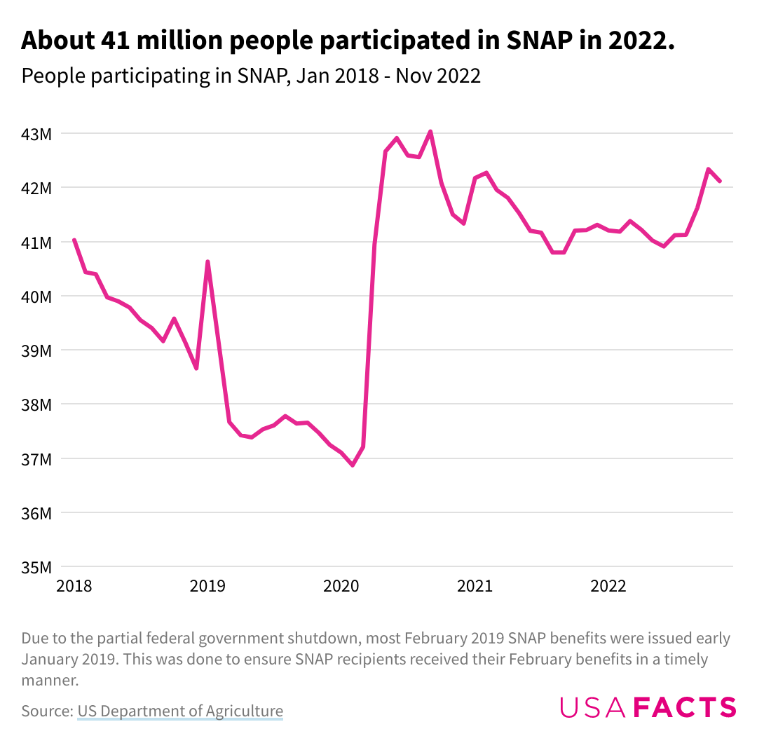 Food snap participation state stamp data rates stamps who chart gov enrollment benefits totals