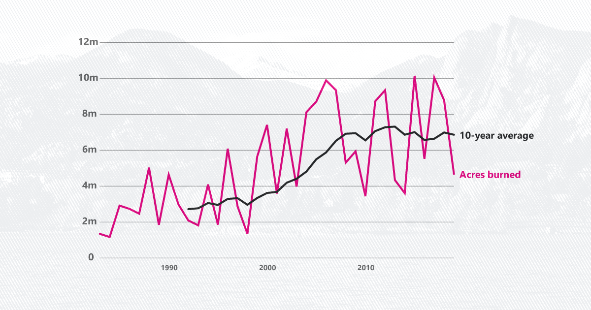 How many wildfires occur in America each year? USAFacts