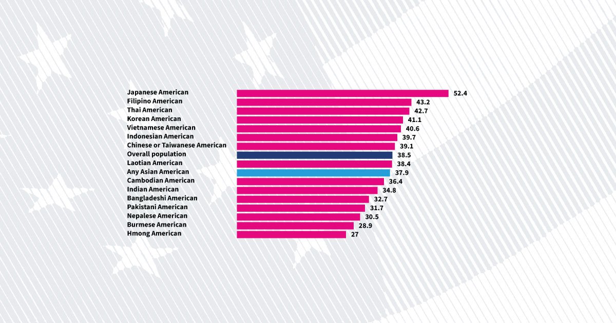 The diverse demographics of Asian Americans