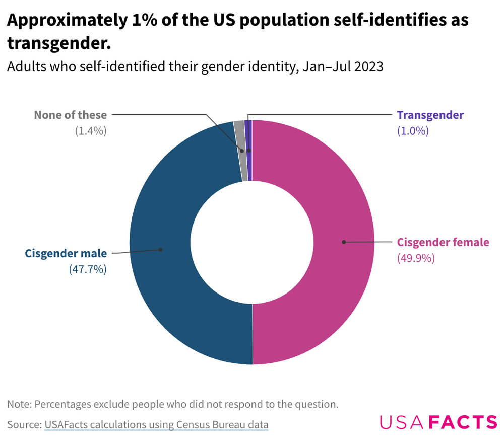 Donut chart showing the proportion of US adults who identify as cisgender male (47.7%), cisgender female (49.9%), transgender (1.0%), and none of these (1.4%).