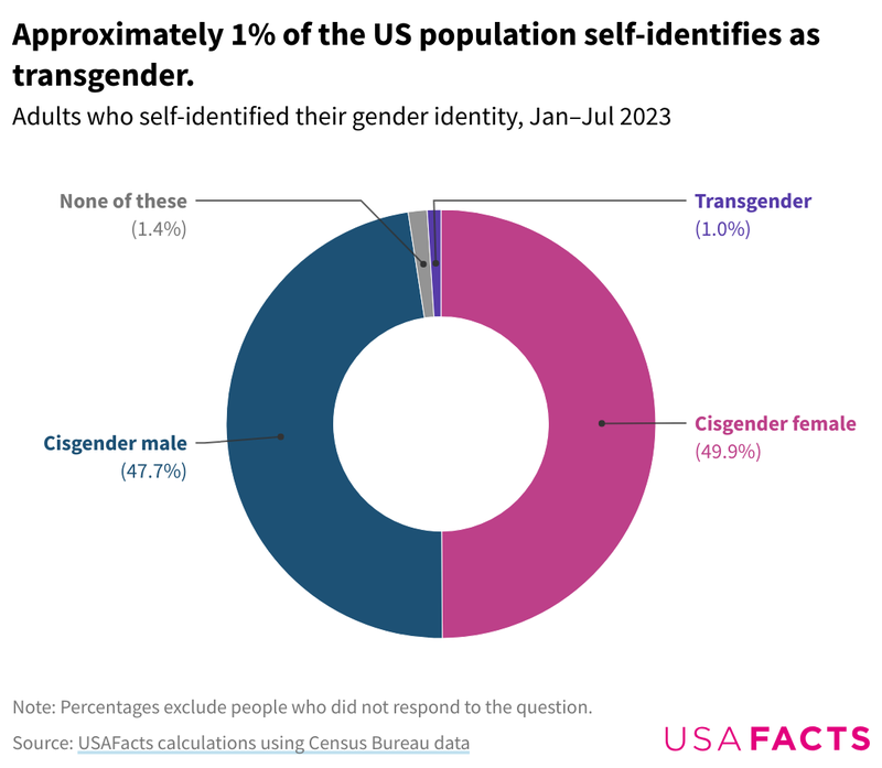 What percentage of the US population is transgender?