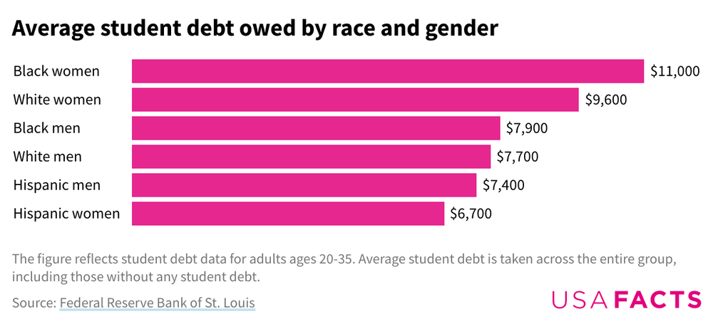 student debt owed by race and gender