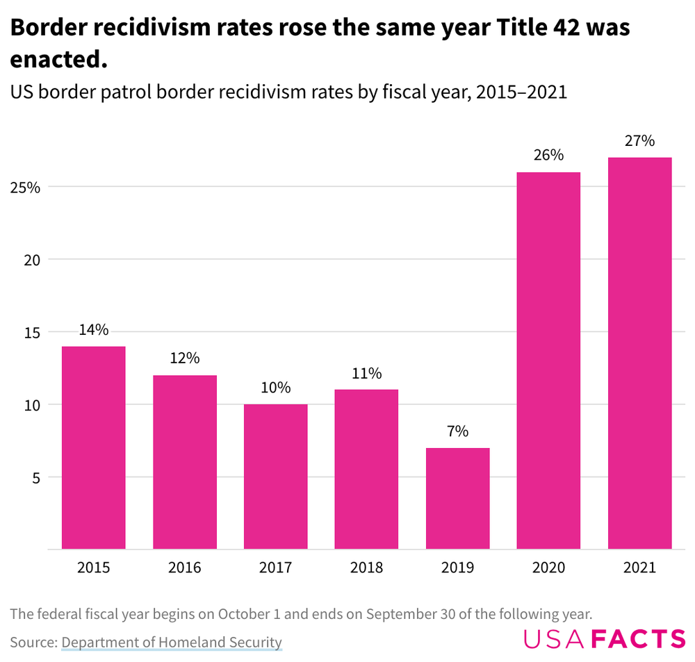 Bar chart showing the border recidivism rate from 2015 to 2021. The rates: 2015 (15%), 2016 (12%), 2017 (10%), 2018 (11%), 2019 (7%), 2020 (26%), and 2021 (27%).