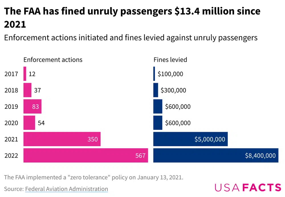 Bar chart showing the the number of unruly airline passenger incidents and fines levied each year since 2017, with both amounts increasing year over year.