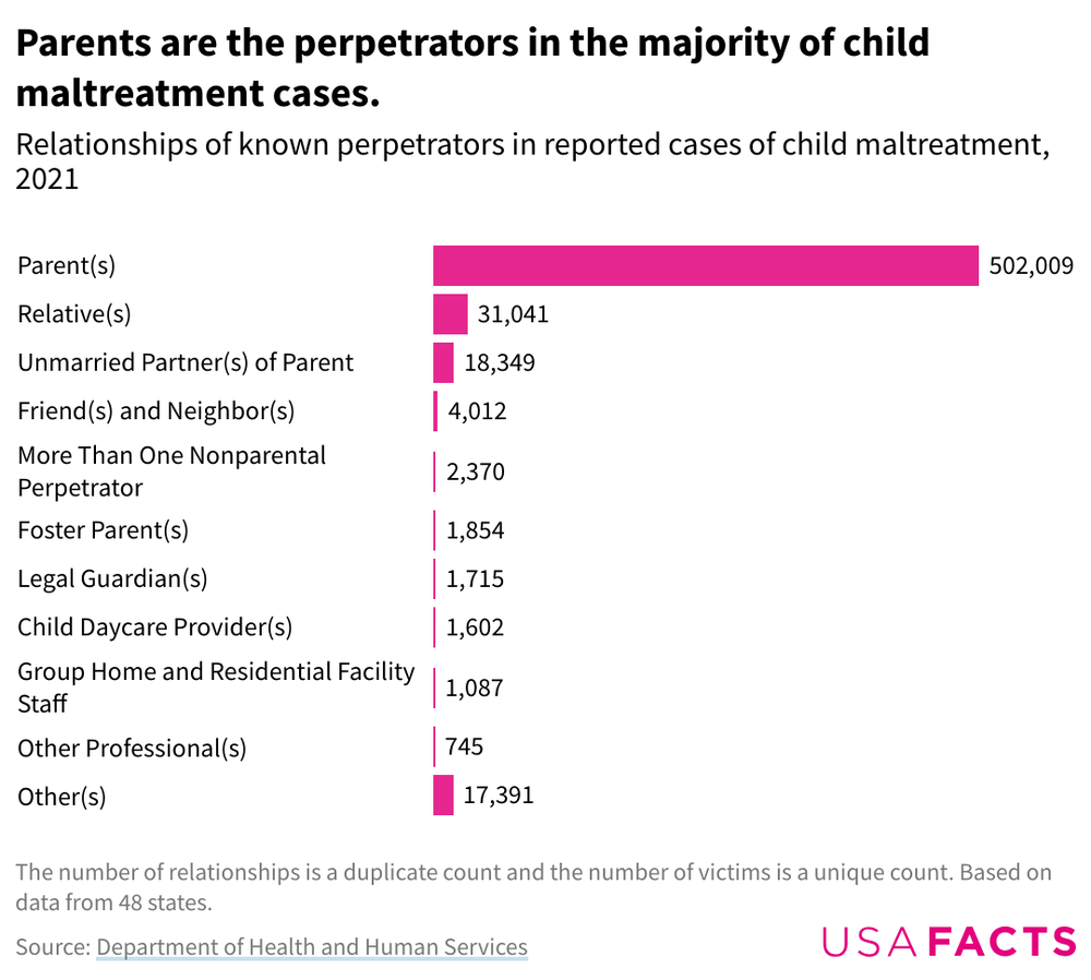 Bar chart showing the total relationships of known perpetrators in reported cases of child maltreatment. Parents account for the wide majority of cases.