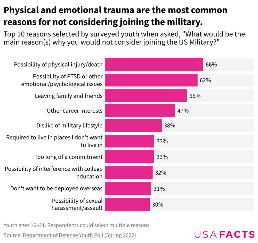 Bar chart showing the top 10 reasons why surveyed youth age 16 to 21 cited by not wanting to join the US military. The top answer is the possibility of physical injury/death (66% of respondents), the next is possibility of PTSD (62%).