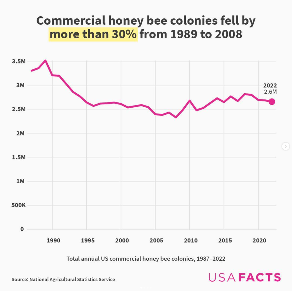 Chart of commercial bee populations dropping by 30% from 1989 to 2008 to 2.6 million