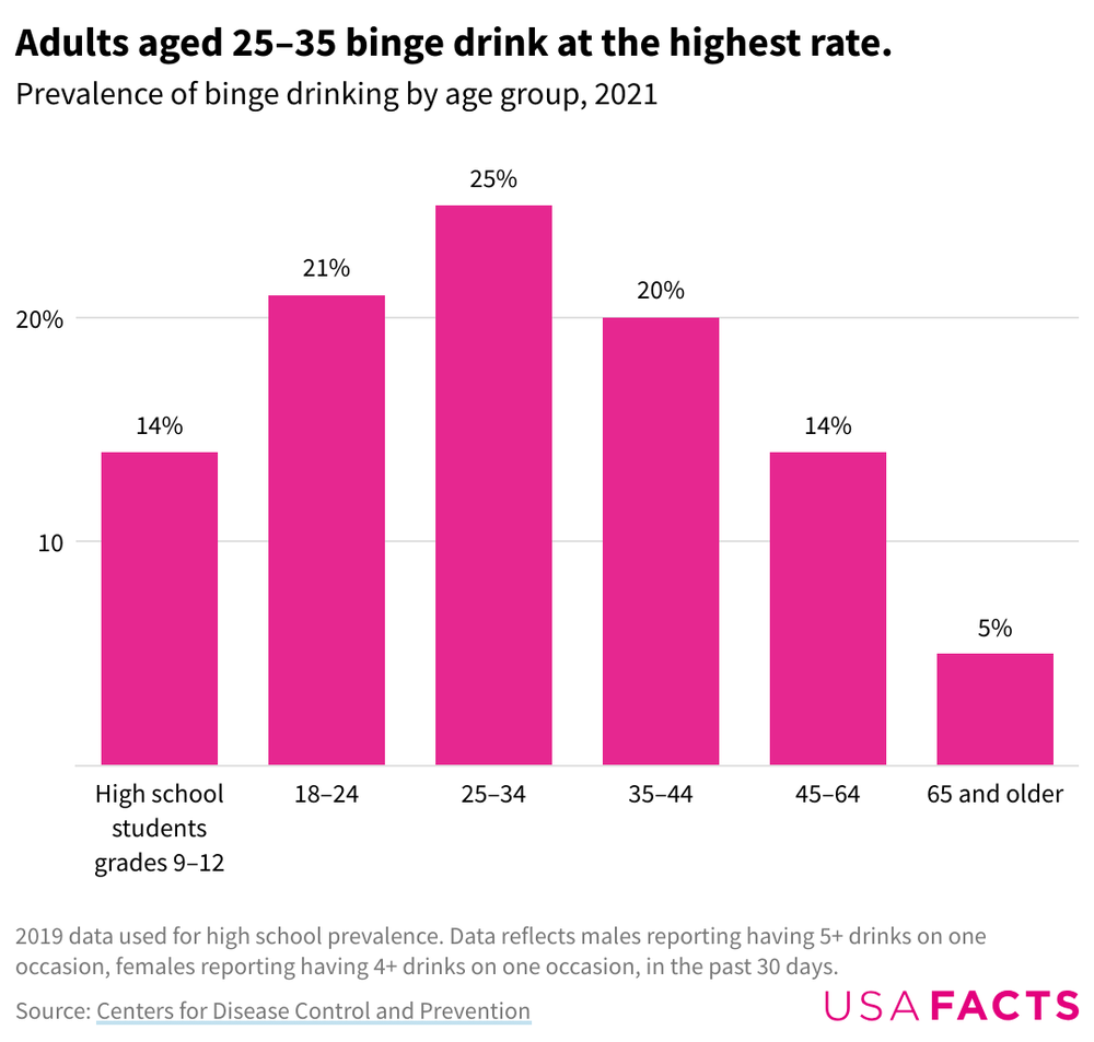 Column chart showing the prevalence of binge drinking by age group in 2021. High school students 14%, 18-24 21%, 25-34 25%, 35-44 20%, 45-64 14%, 65 and older 5%.
