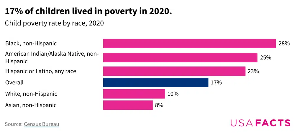 -children-lived-in-poverty-in-2020