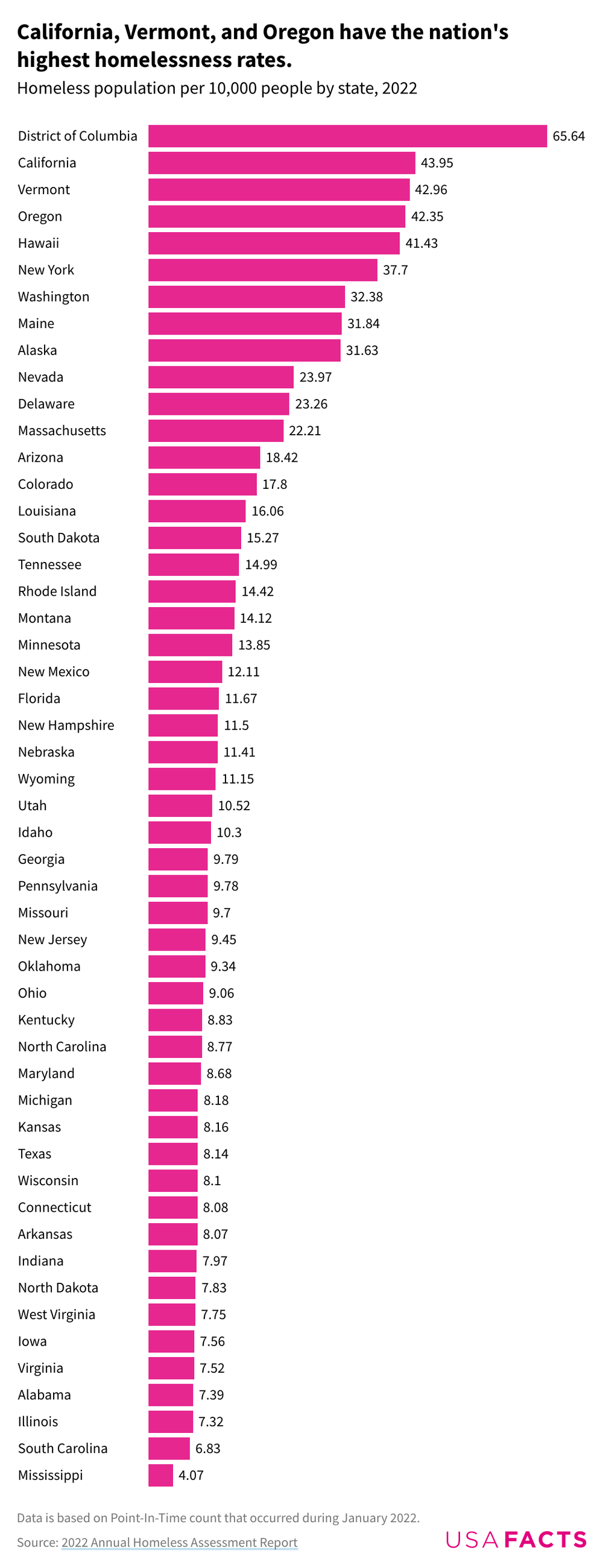 Which States Have The Highest And Lowest Rates Of Homelessness 