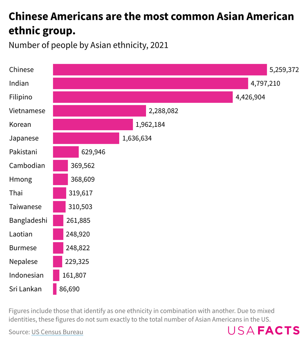 Number of people by Asian ethnicity, 2021