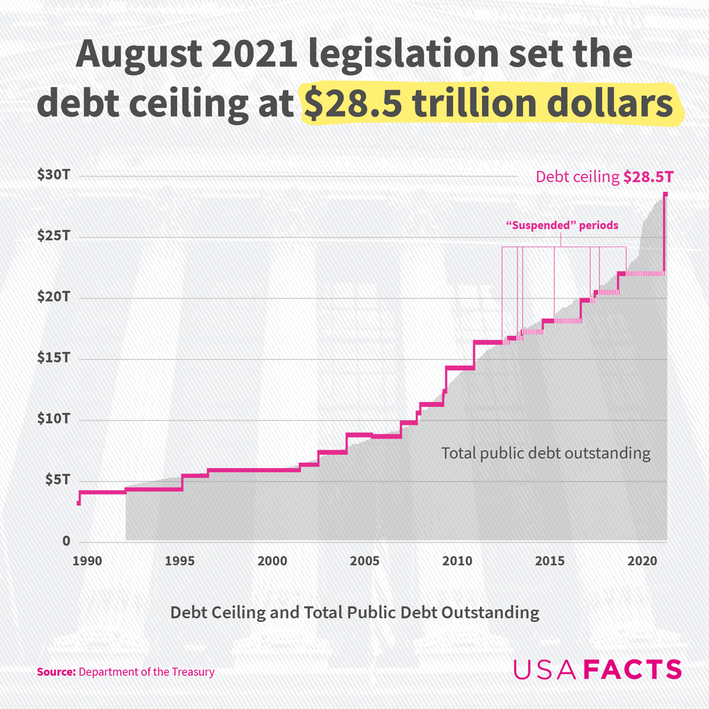 What Is The US Debt Ceiling And How Has It Changed Over Time? | USAFacts