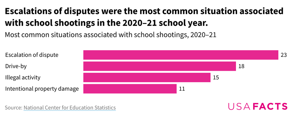 situations-2021-school-shootings-bar-chart