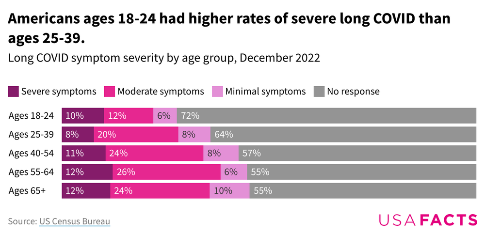 Long covid by age chart 2