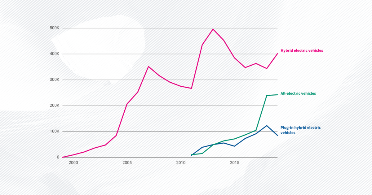 How Many Electric Cars are in the US?