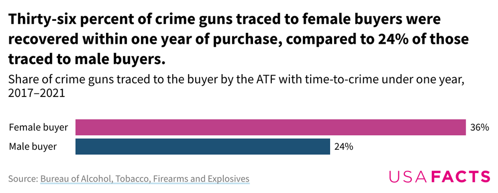 gender-buyer-time-to-crime-bar-chart