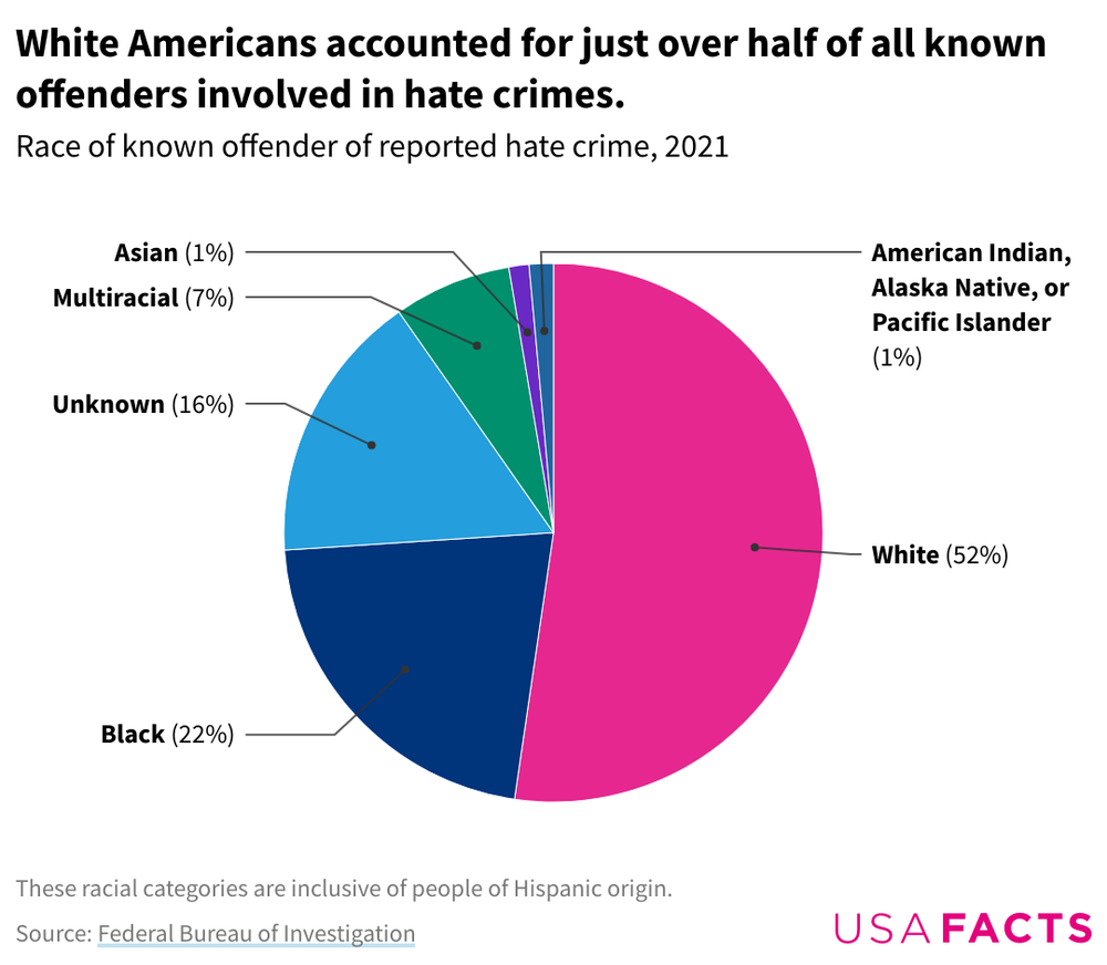 Pie chart of hate crimes by the race of the offender in 2021. White Americans committed 52% of hate crimes, followed by Black 22%, unknown 16%, multiracial 7%, Asian 1%, and American Indian, Alaska Native, or Pacific Islander 1%.