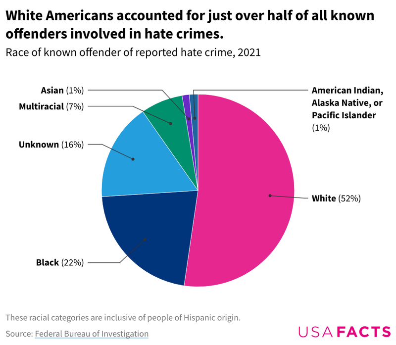 Hate Crimes In The US What Does The Data Show 