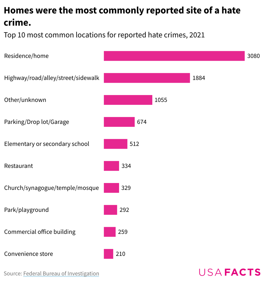 Bar chart of the top 10 most common locations for hate crimes in 2021. Residence/home was most common, followed by highway/road/alley/street/sidewalk.