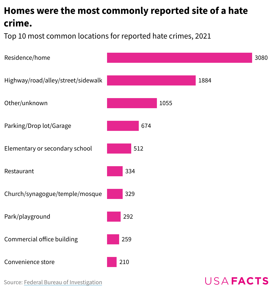 Hate Crimes In The Us What Does The Data Show 1417