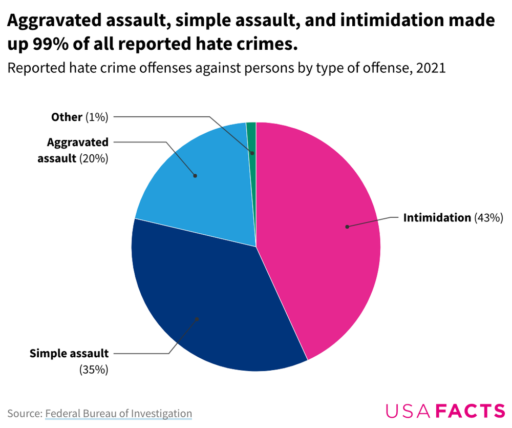 Pie chart of reported hate crimes by offense type in 2021. Intimidation makes up 43%, simple assault 35%, aggravated assault 20%, and other 1%.