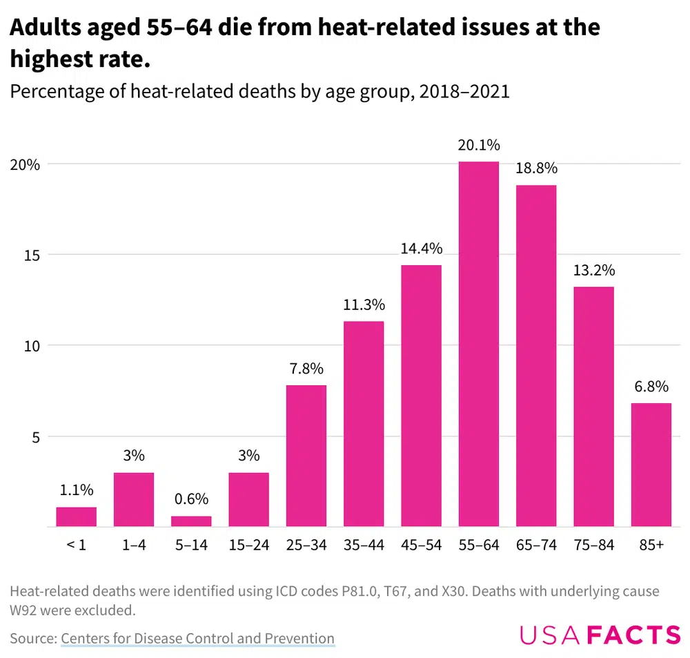 Bar chart showing the percentage of heat related deaths from 2018 to 2020 by 10 year age groups.