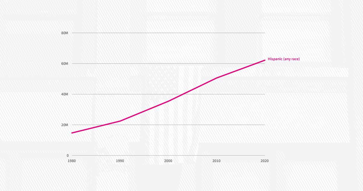 the-hispanic-population-has-quadrupled-in-the-past-four-decades-it-is