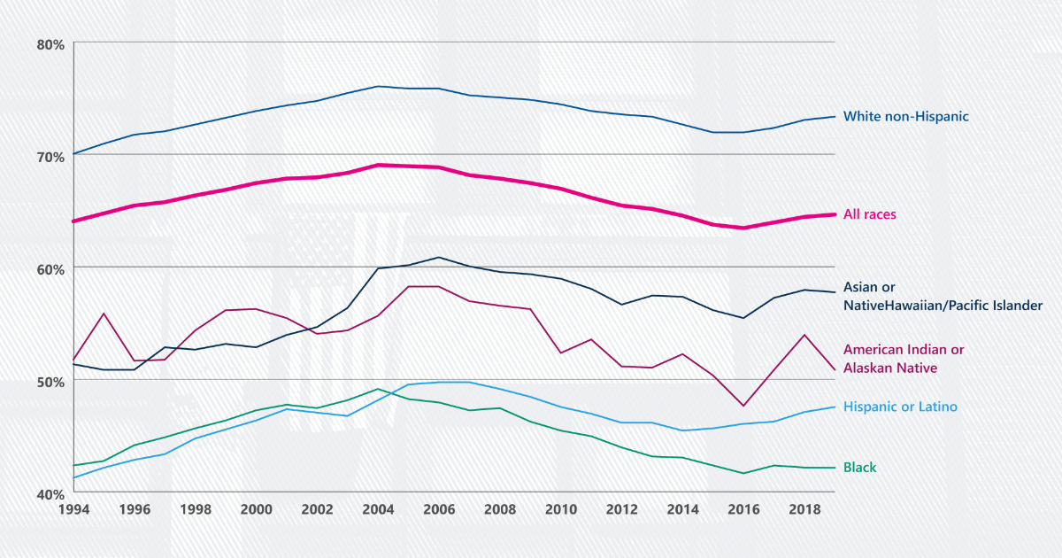 US homeownership rates by race