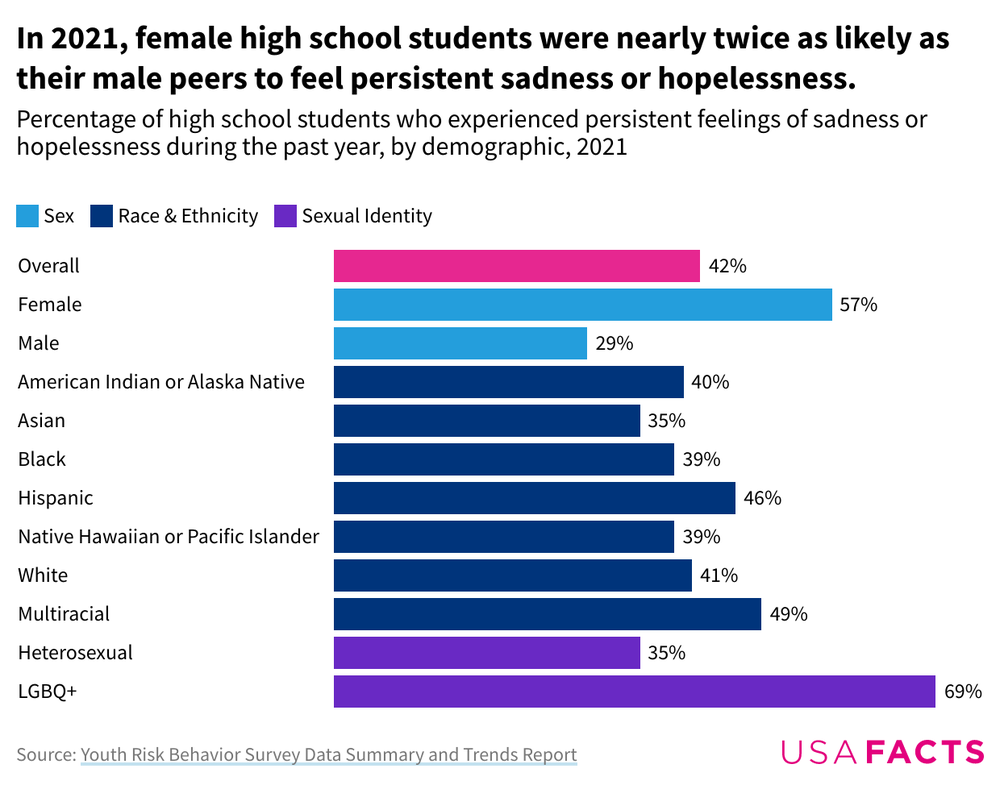 The CDC says teen mental health is in crisis. Who is most at risk?