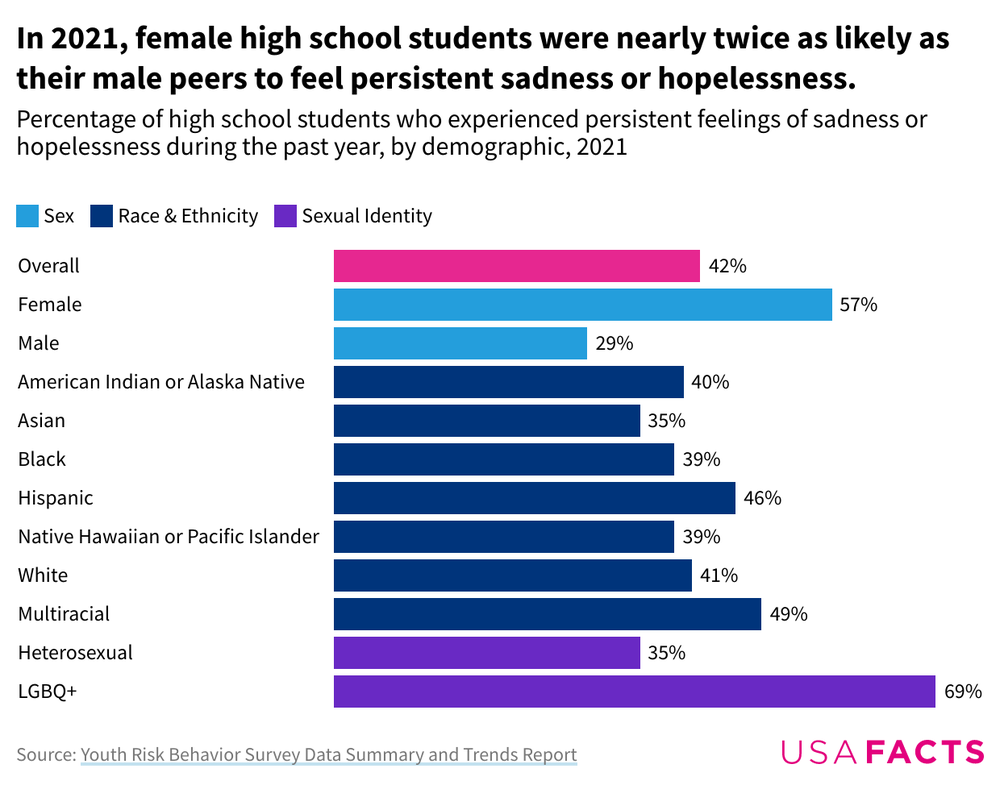 The CDC Says Teen Mental Health Is In Crisis Who Is Most At Risk 