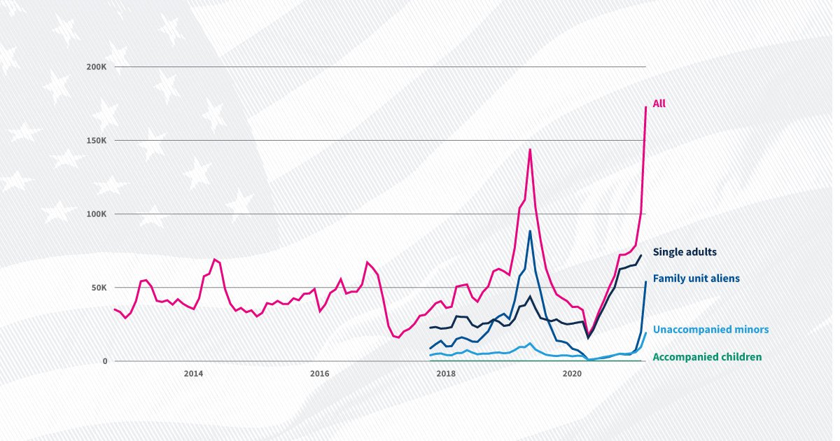 Encounters With Migrants Along The US-Mexico Border Reach A Monthly ...