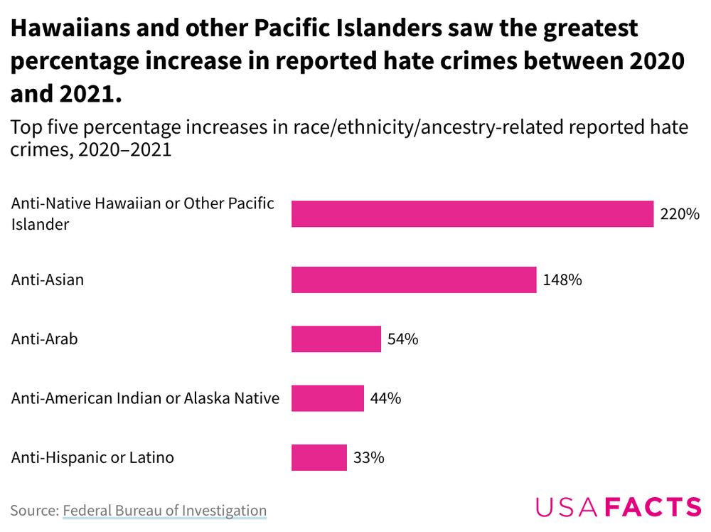 Bar chart of increases in hate crime incidents based on race/ethnicity/ancestry from 2020-2021 where Hawaiians and Pacific Islanders experienced the greatest increase.
