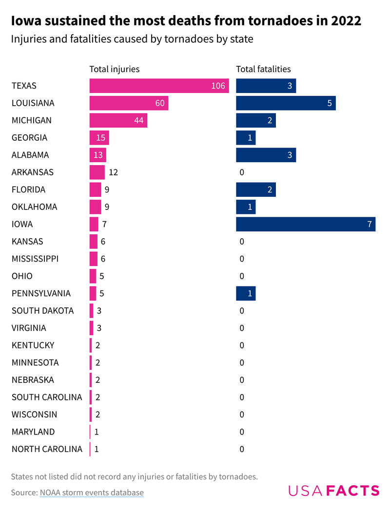 How much damage did tornadoes cause in 2022? USAFacts