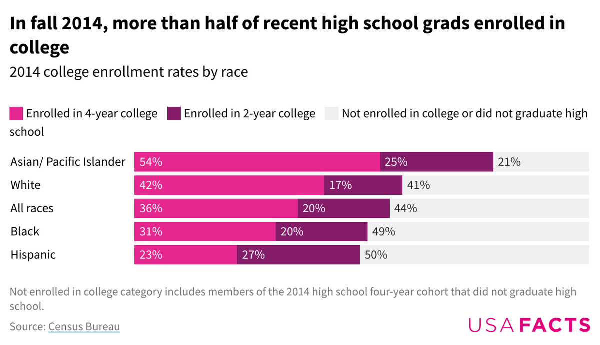 Three Charts On Us Education Levels By Race And Ethnicity