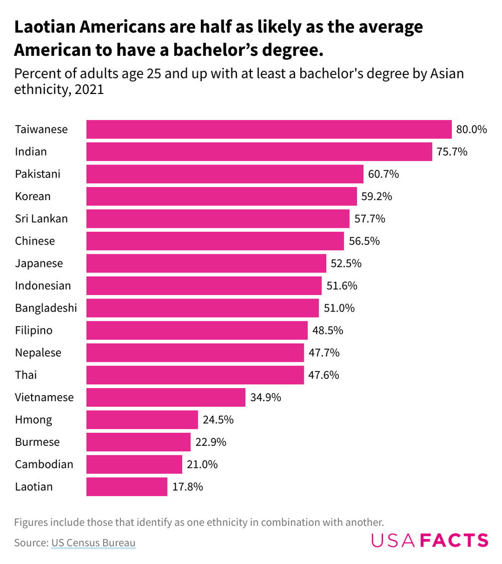 bachelor's degree attainment by Asian ethnicity, 2021