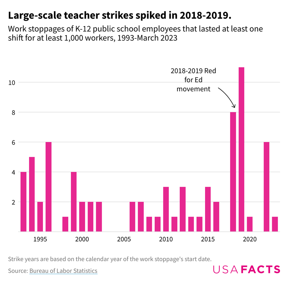 teacher strikes up to 1993 to 2023