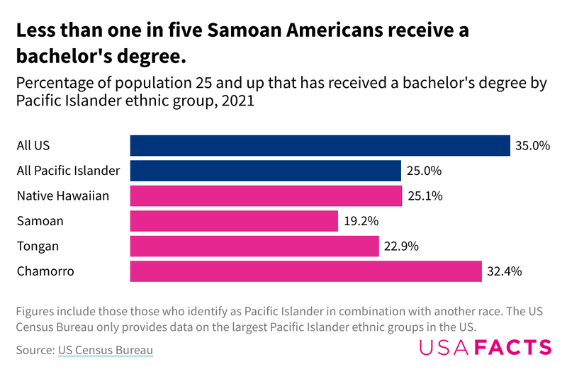AAPI Demographics Data on Pacific Islander ethnicities, education, and
