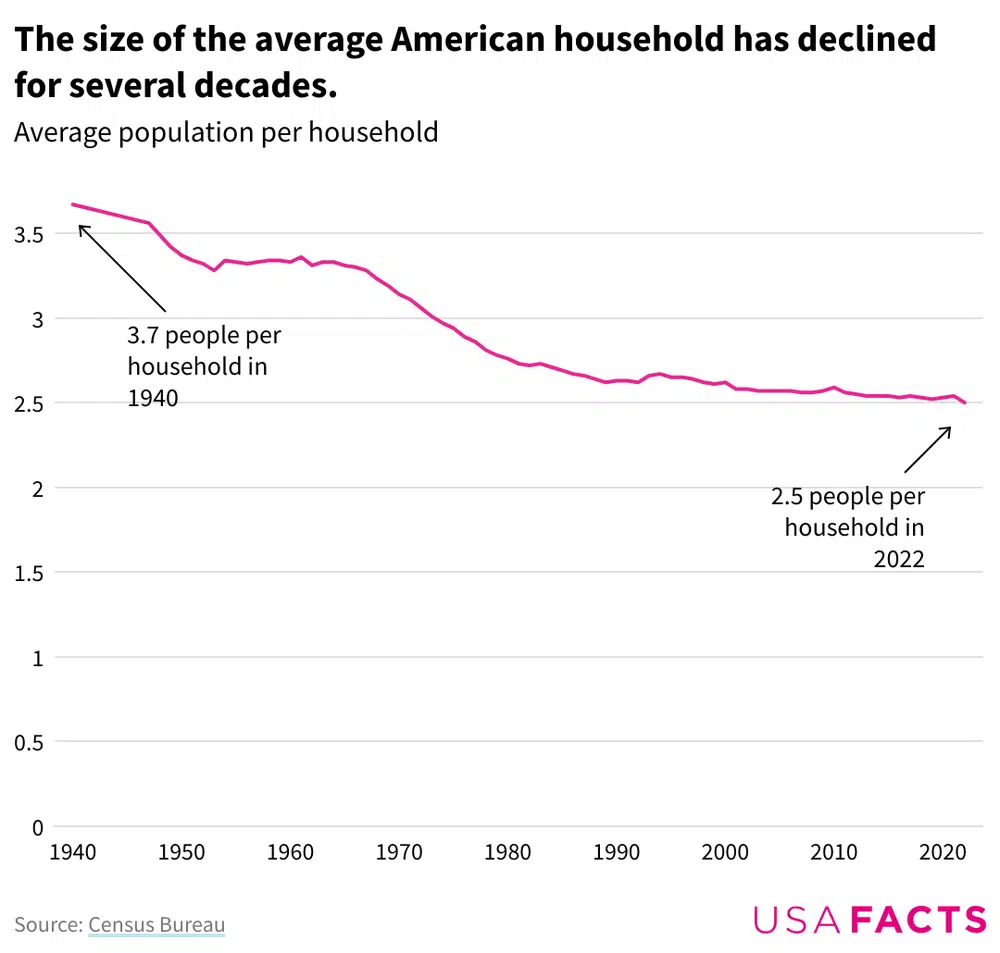 Line chart showing the average people living in a household in America from 1940 to 2022 with a general downward trend.