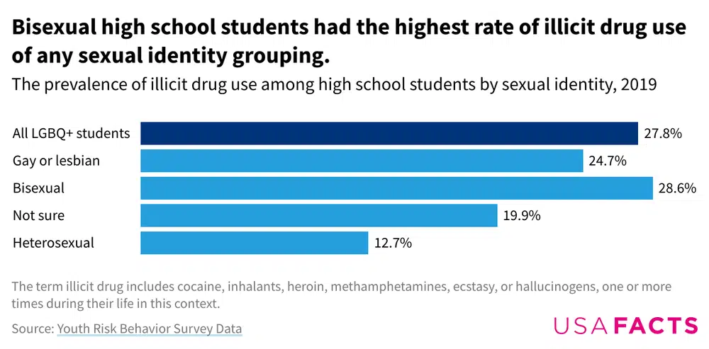 bisexual-high-school-students-had-the-highest-rate-of-illicit-drug-use-bar-chart
