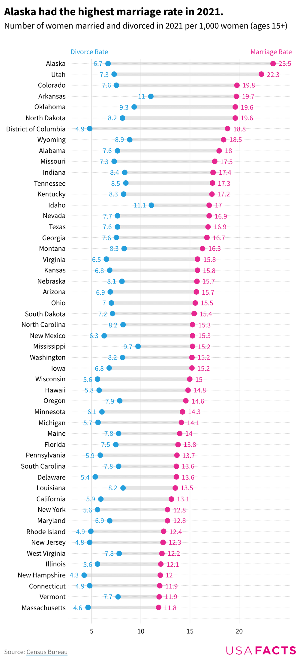 Range plot that compares the marriage and divorce rate in each state.
