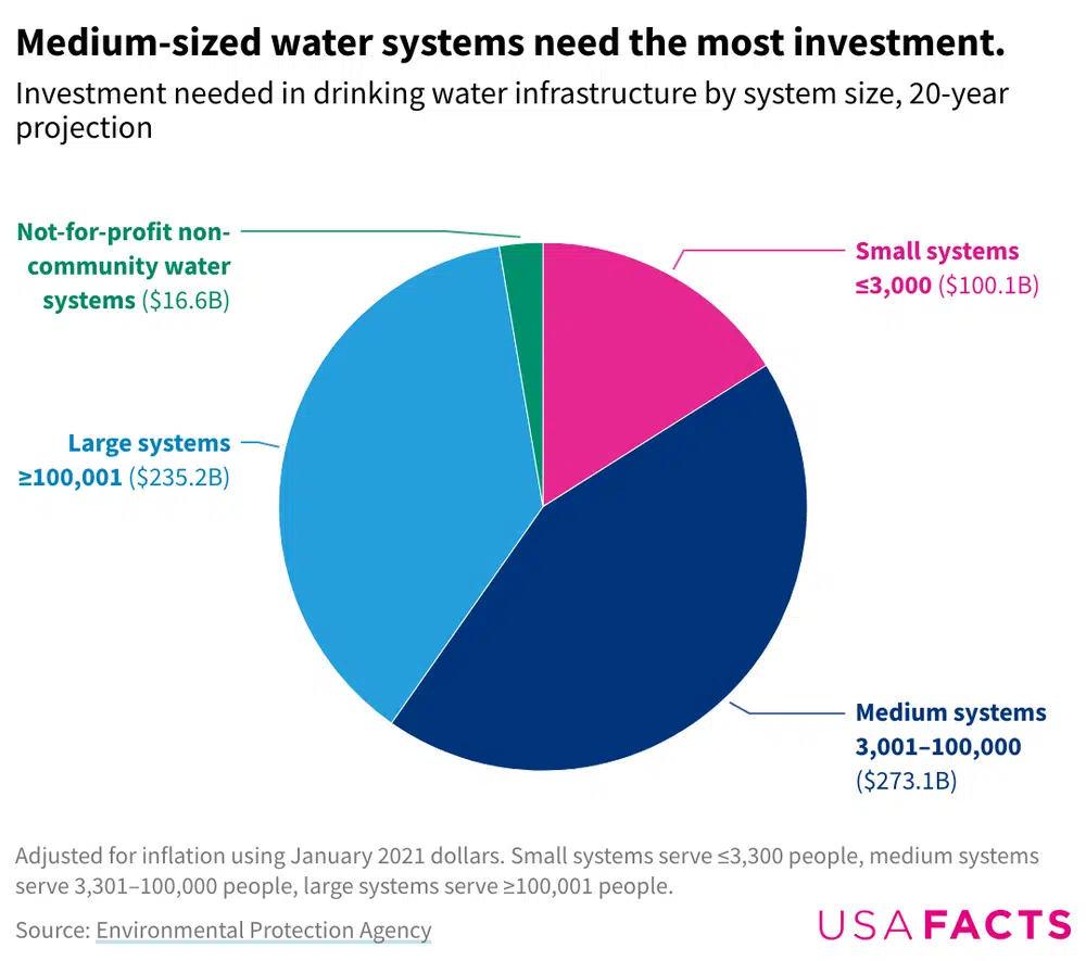 Pie chart showing how much investment is needed in drinking water systems by the size of the system. Medium sized systems need the most investment.