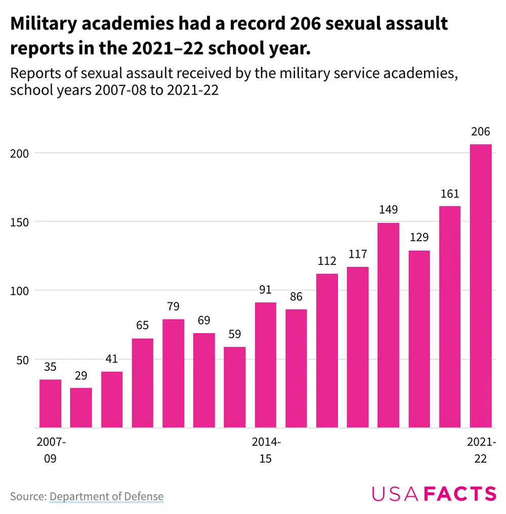 military-academies-sexual-assault-reports-bar-chart