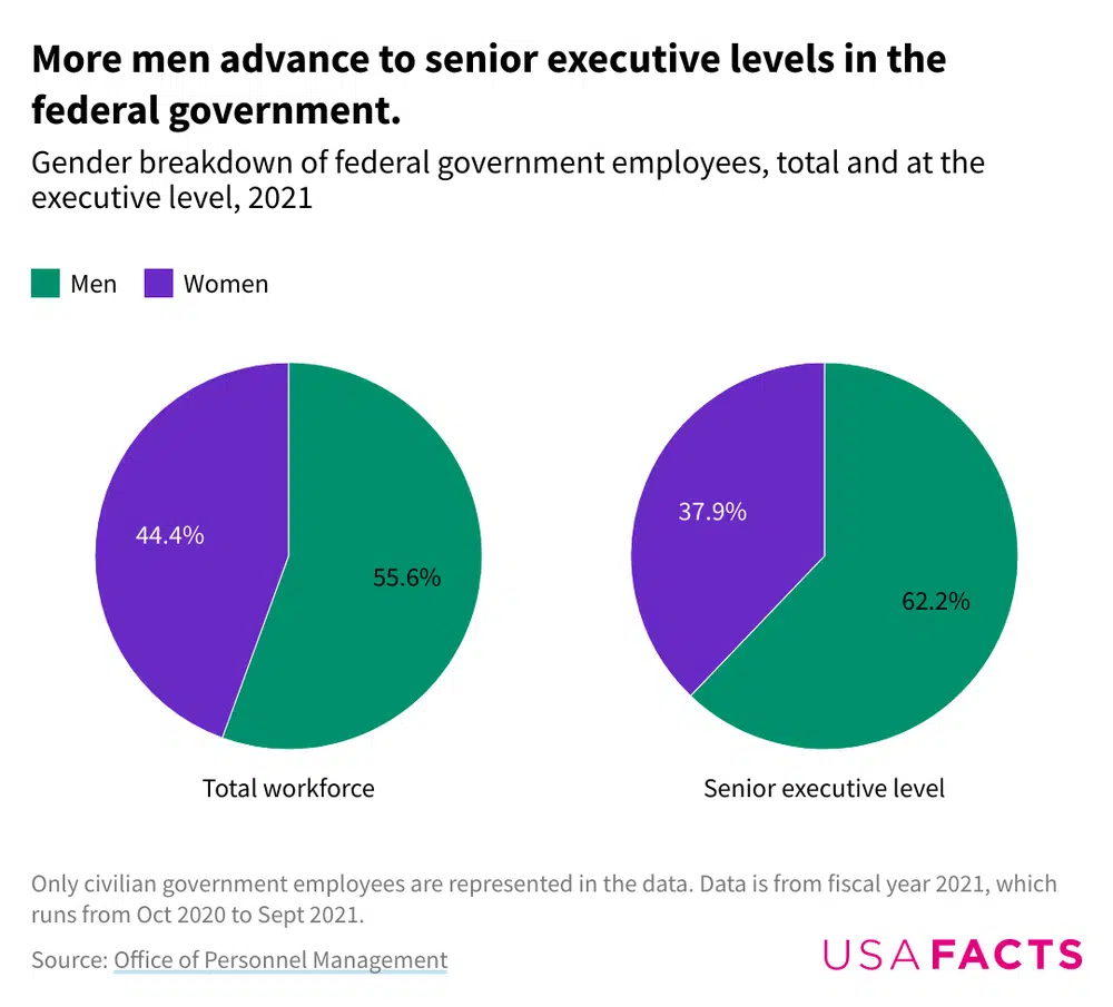 more-men-advance-to-senior-executive-levels-in-the-federal-government.