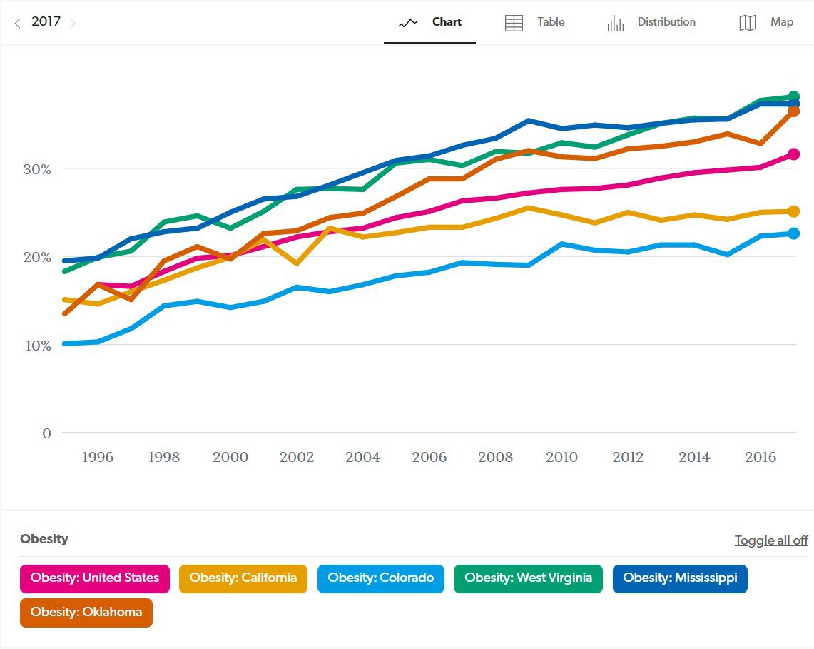 Obesity rate nearly triples in the United States over the last 50 years